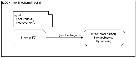 An SDL diagram showing two blocks (Informant and BruteForceLearner) and a signal path between them that can send positive or negative examples.