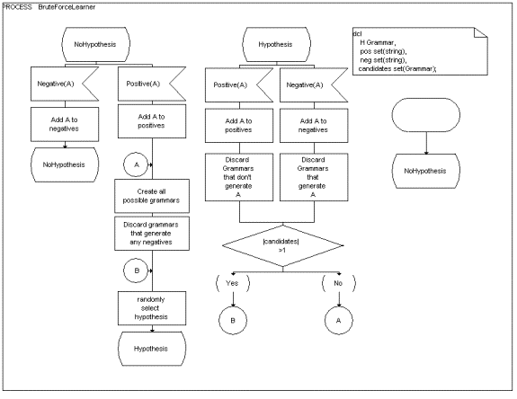 A state machine description of the algorithm (an SDL process diagram)