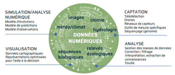 Schéma illustrant les activités de recherche de l'axe Environnement & Écologie 