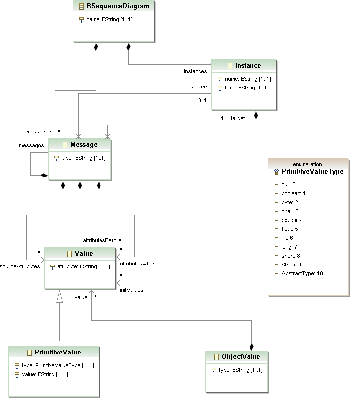 Basic Sequence Diagram Metamodel