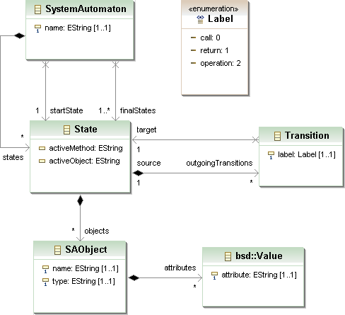 System Automaton Metamodel