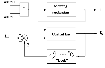 The visual servoing controller