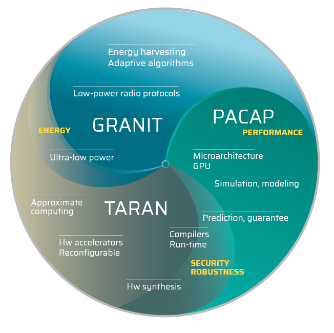 Schéma de recherche avec les équipes GRANIT, TARAN, PACAP