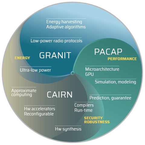 Schéma des thématiques de recherche des équipes PACAP, CAIRN, GRANIT